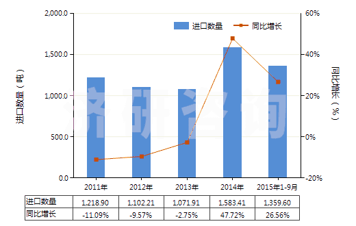 2011-2015年9月中國其他磷酸鹽(HS28352990)進(jìn)口量及增速統(tǒng)計(jì)